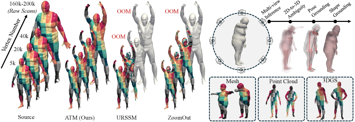 Teaser figure for: Articulating then Matching: Zero-Shot Shape Matching for Uncurated Data
