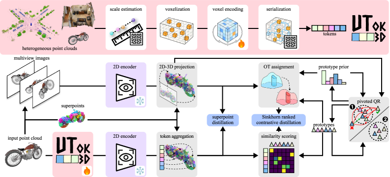 Teaser figure for: Parameter-Efficient CLIP Adaptation for 3D Understanding via Unified Tokenization
