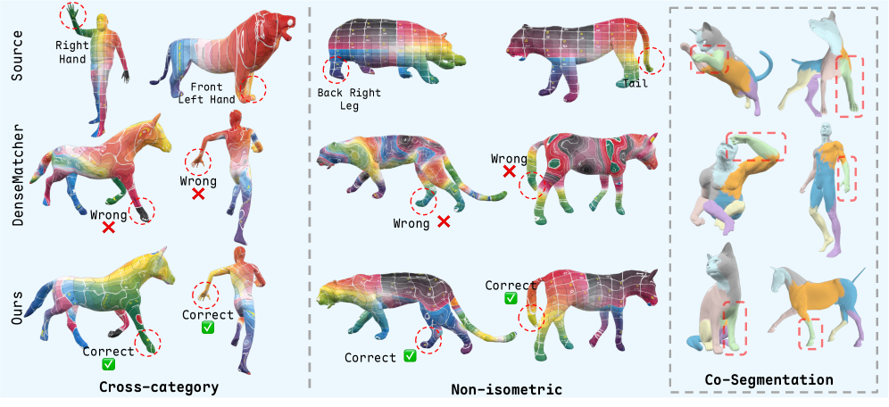 Teaser figure for: Universal 3D Shape Matching via Coarse-to-Fine Language Guidance