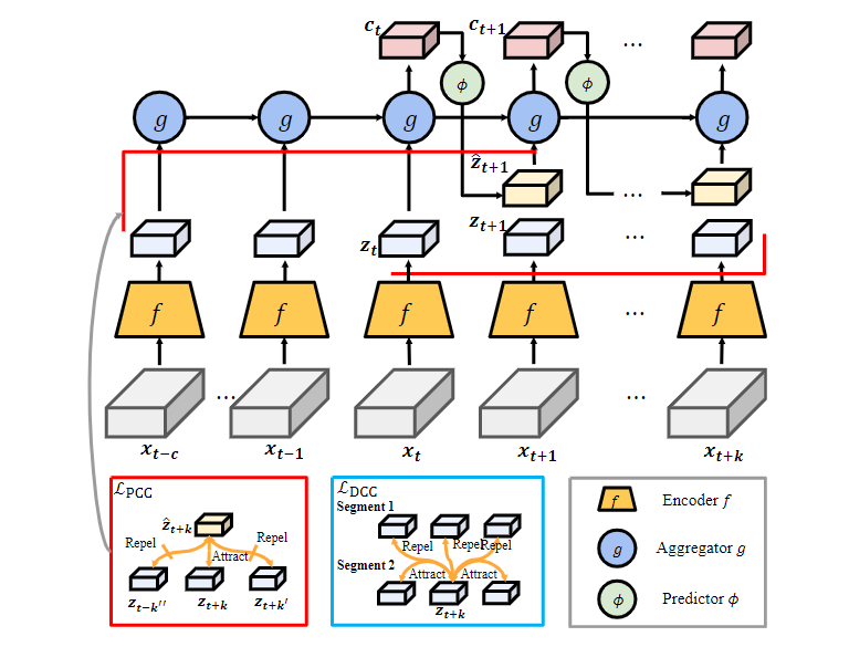 Teaser figure for: Self-Supervised Learning for Sleep Stage Classification with Predictive and Discriminative Contrastive Coding